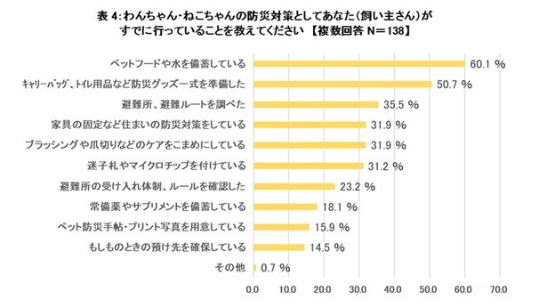 すでに行っている対策の1位は『ペットフードや水を備蓄している』(60.1%)