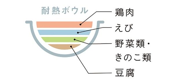 耐熱ボウルに入れる順番 （C）ゆりな／KADOKAWA