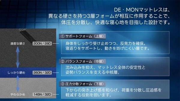 「DE・MON」から、三層構造で理想の寝姿勢を支える厚さ14cmの高機能マットレス登場！