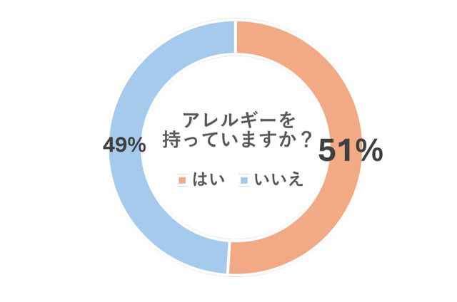 多くの人がアレルギーを持っている