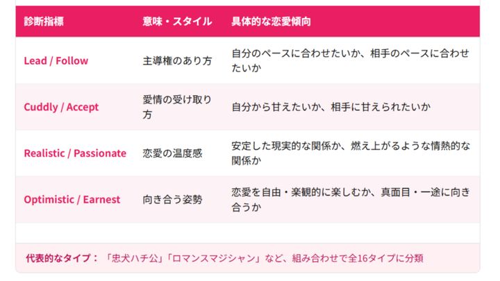 「自分は何タイプ？」「周りからはどう見られている？」