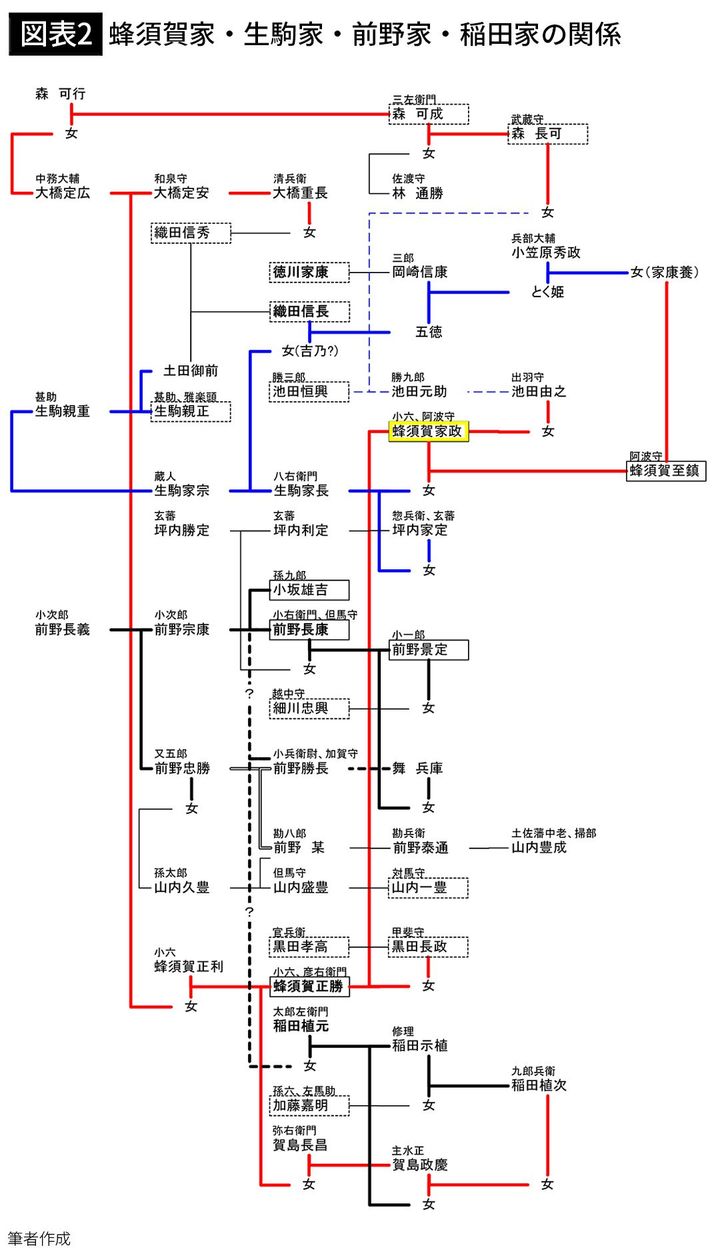 【図表2】蜂須賀家・生駒家・前野家・稲田家の関係