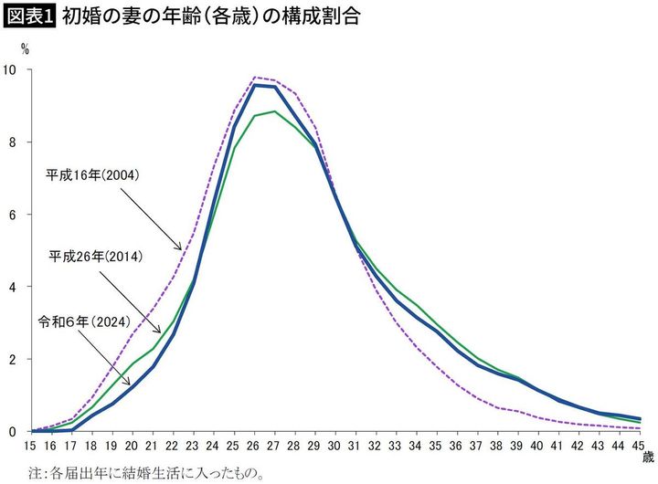 【図表1】初婚の妻の年齢（各歳）の構成割合