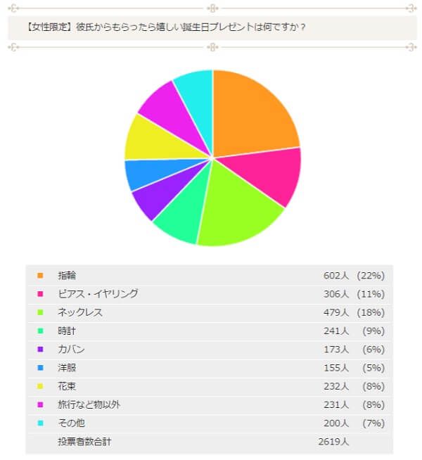 彼氏からもらって嬉しい誕生日プレゼントTOP