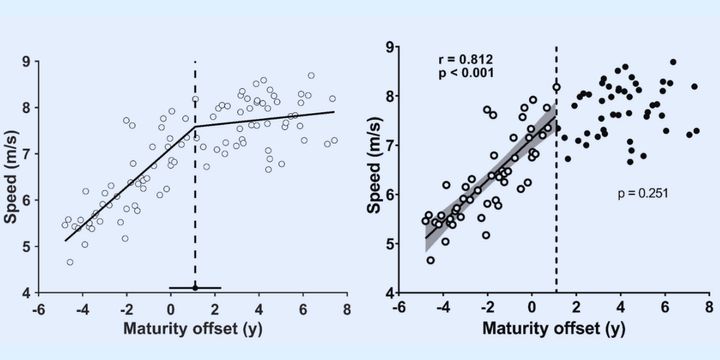 身長が最も伸びた「1.1年後」に脚の速さを決める転換点が訪れる