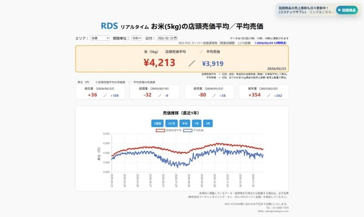 【速報】2/23スーパーの「お米5kg」は店頭売価平均4213円、前週-32円、前年+354円