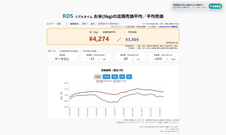 【速報】スーパーの「お米5kg」は平均売価3869円、前週-25円、前年+159円（2/16～2/22）