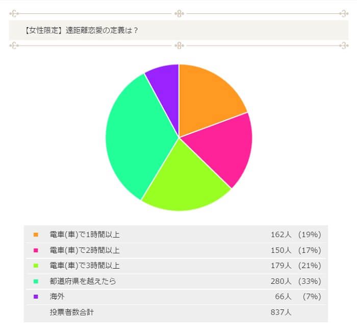 電車で1時間は遠距離？恋愛距離感のリアル