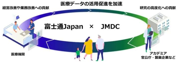 富士通JapanとJMDCの医療データ連携を示すインフォグラフィック