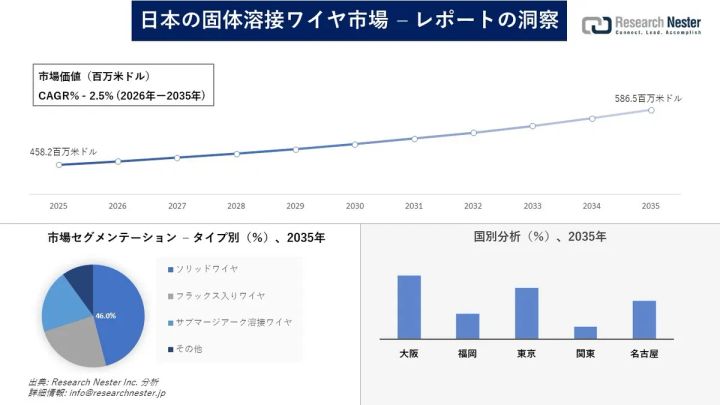 日本の固体溶接ワイヤ市場の成長推移を示すインフォグラフィック