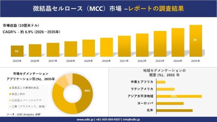 微結晶セルロース市場の成長推移と用途別シェアを示すインフォグラフィック