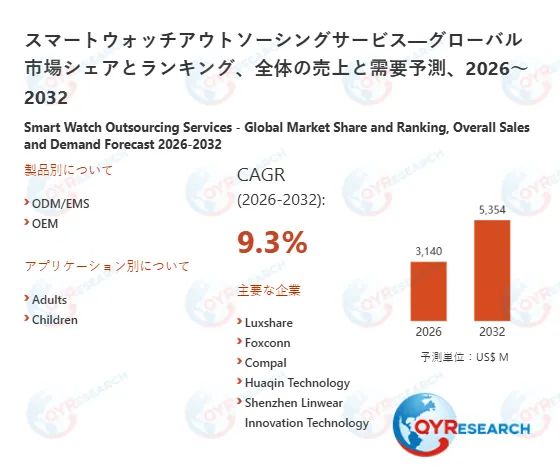 スマートウォッチアウトソーシングサービス市場の予測を示すインフォグラフィック