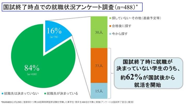 薬剤師国家試験終了時点の就職状況アンケート結果インフォグラフィック