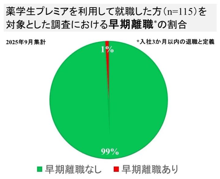 薬学生プレミア利用者の早期離職割合調査グラフ