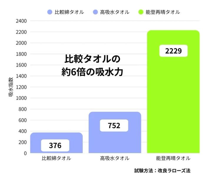 吸水指数を比較した棒グラフ