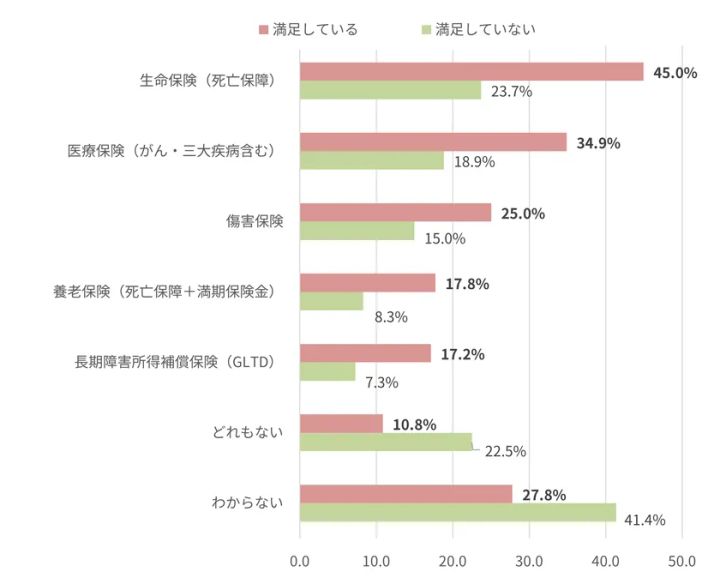 福利厚生満足層と不満層の団体保険認知を比較した横棒グラフ