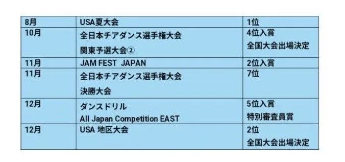POM PUPPYS glowの大会戦績一覧表