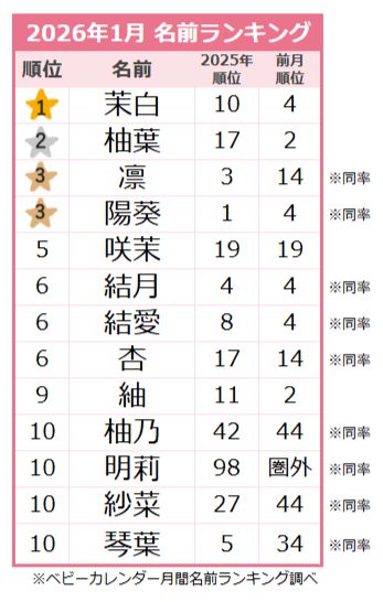 【2026年1月】女の子の名前ランキング