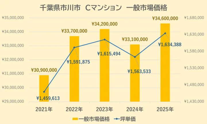 Cマンション一般市場価格と坪単価の推移グラフ