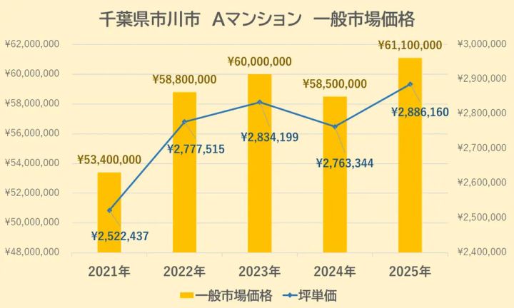 Aマンション一般市場価格と坪単価の推移グラフ