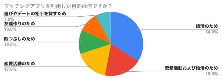 婚活目的34%と恋愛婚活19%を示す利用目的円グラフ