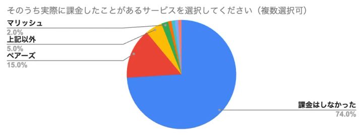 課金しなかった74%を示す課金経験円グラフ