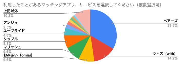 利用経験のあるマッチングアプリの割合を示す円グラフ