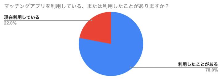 利用経験78%と現在利用22%を示す円グラフ