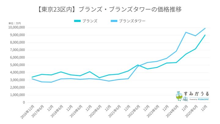東京23区内のブランズとブランズタワーの価格推移グラフ