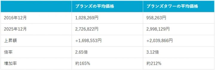 ブランズとブランズタワーの2016年と2025年の平均価格比較表