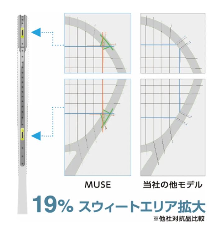 MUSEの特殊グロメット構造と可動域比較図