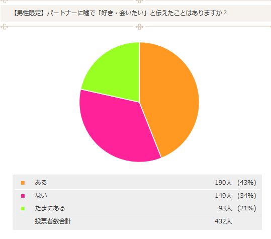 「好き」「会いたい」の裏に隠された男の嘘とは？