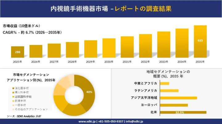 内視鏡手術機器市場の規模推移を示すインフォグラフィック