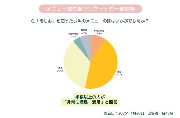 零しお使用メニューの満足度を示すアンケート円グラフ