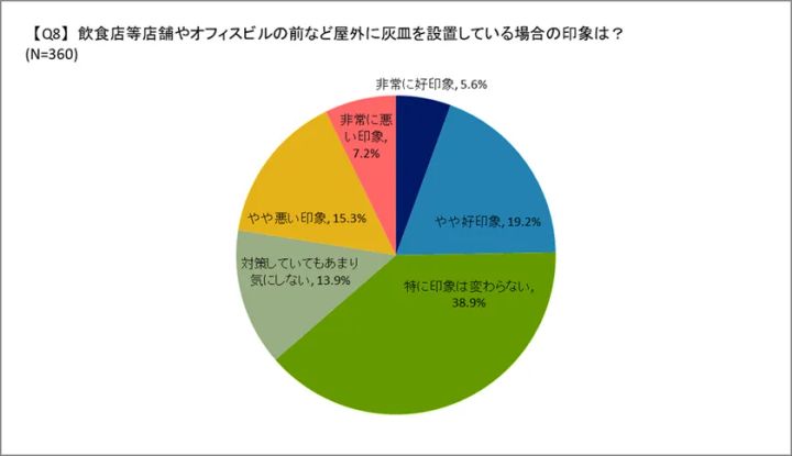 屋外灰皿設置時の印象が中立を中心に分かれることを示す円グラフ