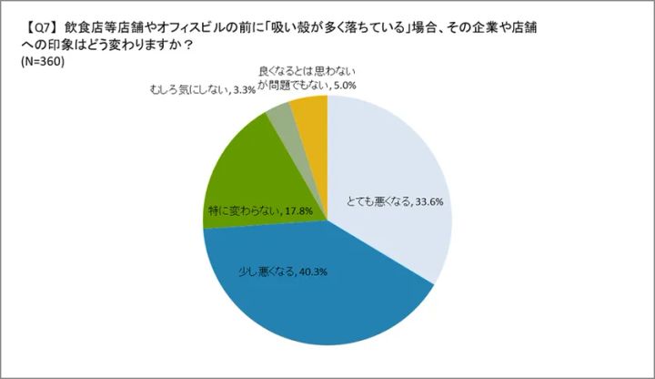 吸い殻が多い場合に店舗印象が悪化する割合を示す円グラフ