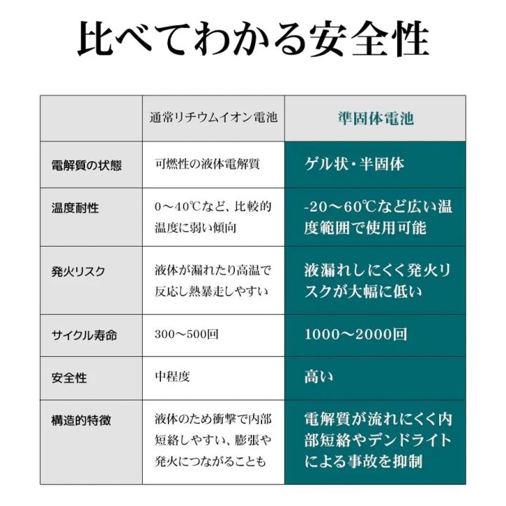 通常リチウムイオン電池と準固体電池の比較表
