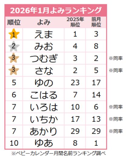 2026年1月女の子よみランキング