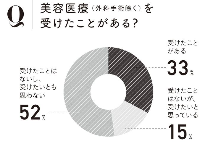 Q. 美容医療（外科手術除く）を受けたことがある？