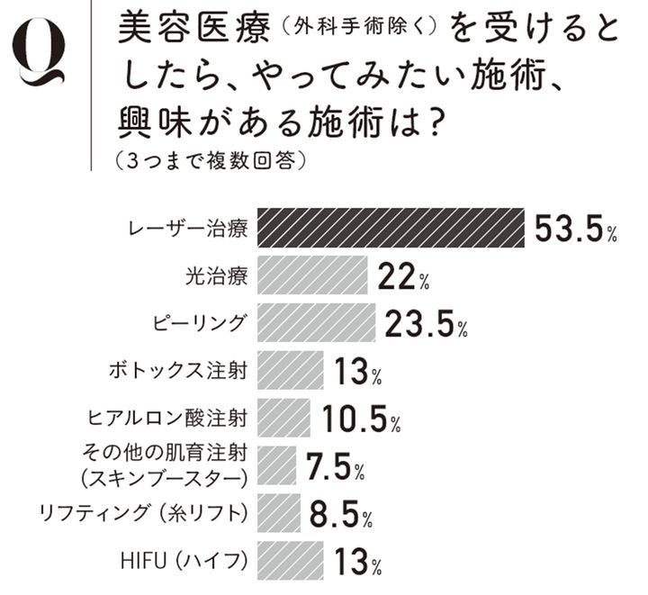 Q. 美容医療（外科手術除く）を受けるとしたら、やってみたい施術、興味がある施術は？（3つまで複数回答）