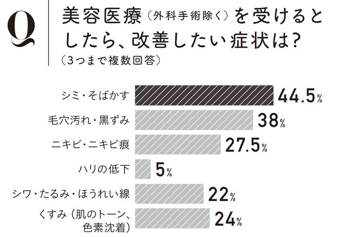 Q. 美容医療（外科手術除く）を受けるとしたら、改善したい症状は？（3つまで複数回答）