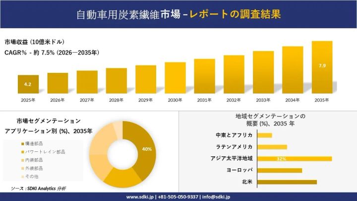 自動車用炭素繊維市場調査レポート