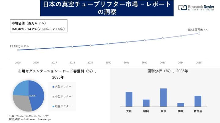 日本の真空チューブリフター市場調査イメージ