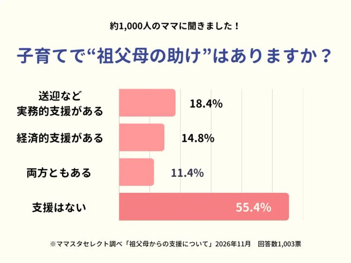 祖父母からの支援割合を示す棒グラフで支援なし55.4%が最多