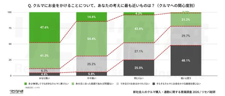 クルマ関心度別のお金のかけ方を比較したグラフ
