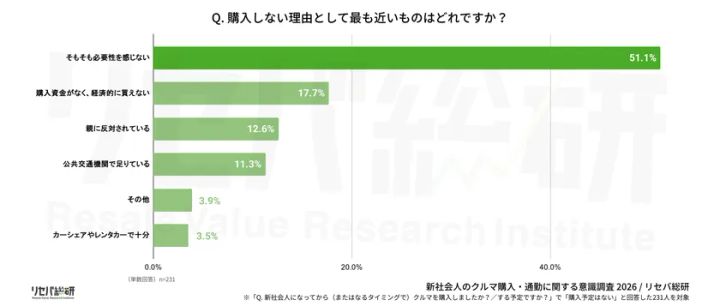 クルマを購入しない理由を示した調査グラフ