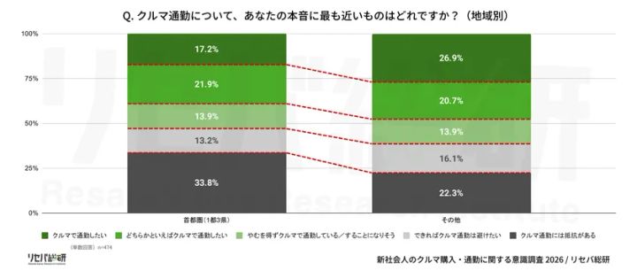 首都圏とその他地域のクルマ通勤意識を比較したグラフ