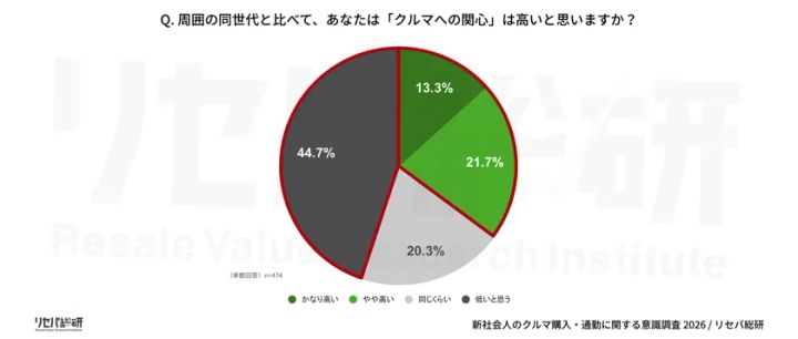 新社会人のクルマ購入・通勤に関する意識調査のイメージ