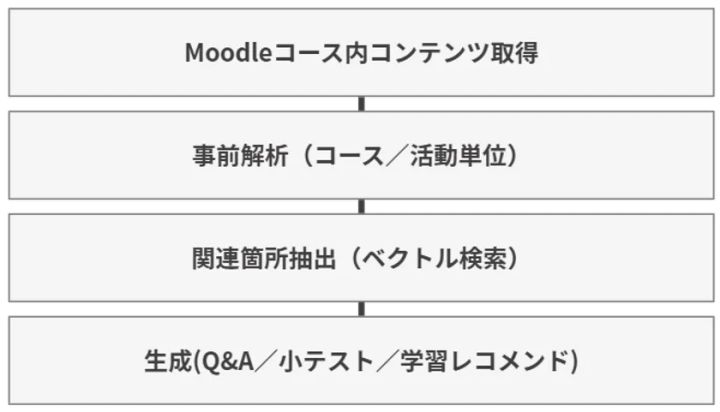 ELRAGの処理フロー図