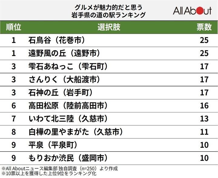 グルメが魅力的だと思う「岩手県の道の駅」ランキング